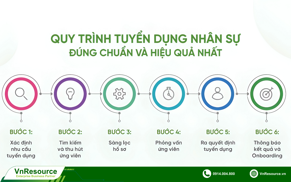quy-trinh-tuyen-dung-nhan-su