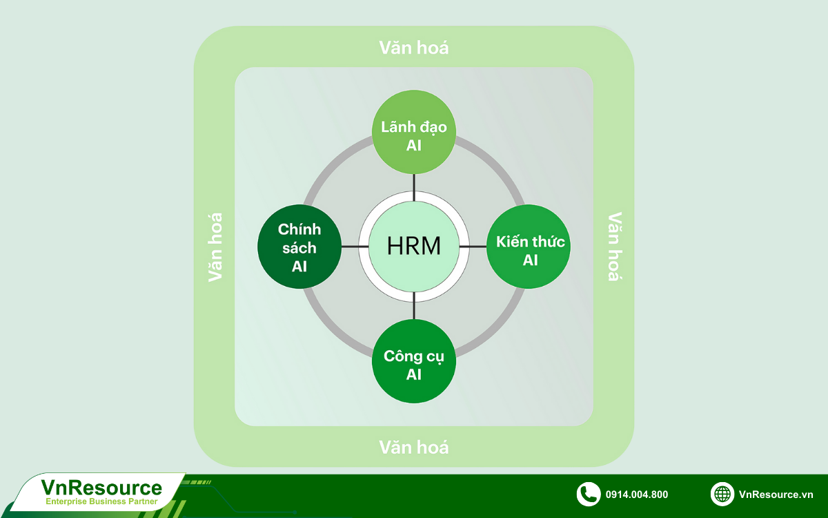 khu-lam-viec-cho-quan-ly-nhan-su-HRM-trong-boi-canh-ung-dung-tri-tue-nhan-tao