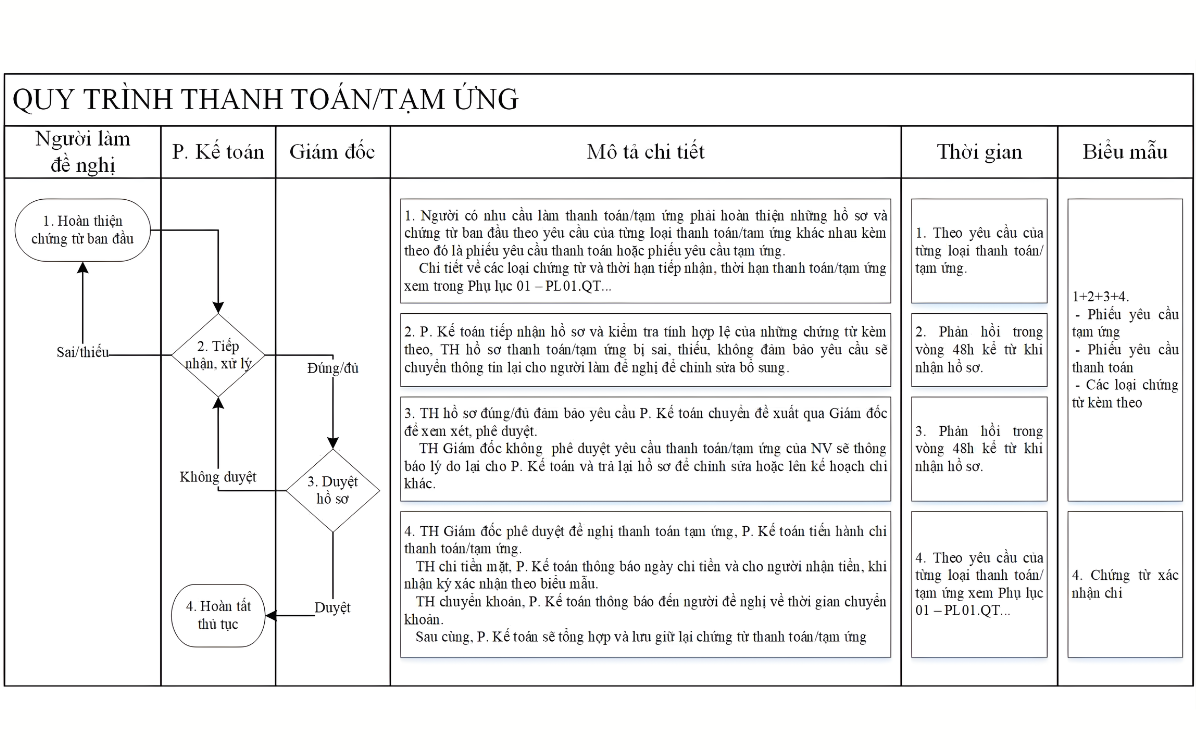 quy-trinh-thanh-toan